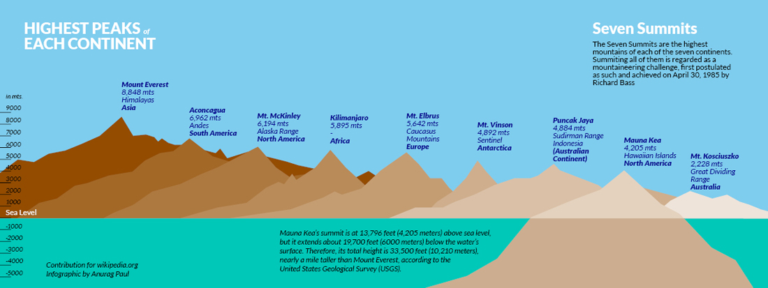 Heights of the highest mountains of the seven continents